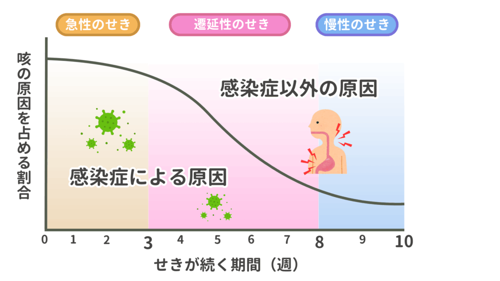咳の原因と期間