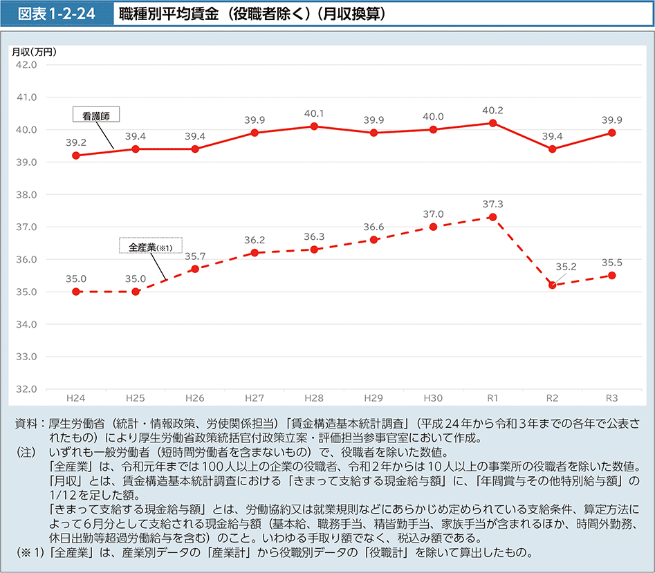 看護師の平均賃金（役職者除く）