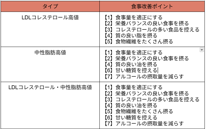 タイプ別食事改善のポイント 