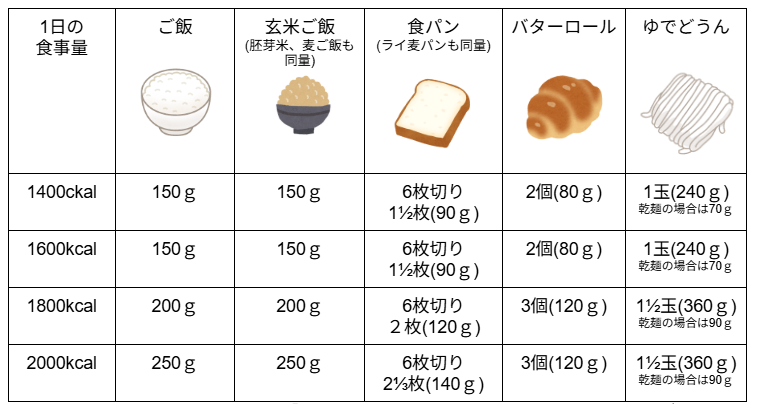 エネルギー別主食の適正量 