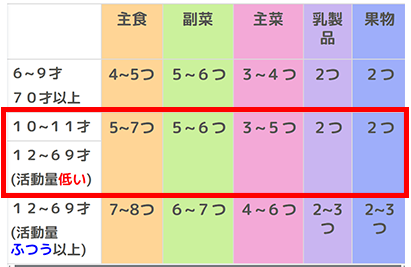 男性食事量目安表