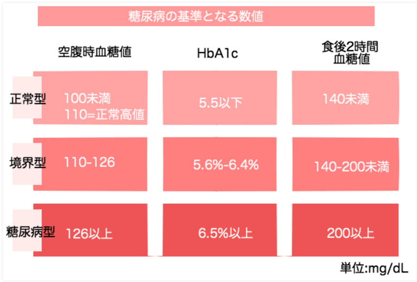 糖尿病の基準数値の表