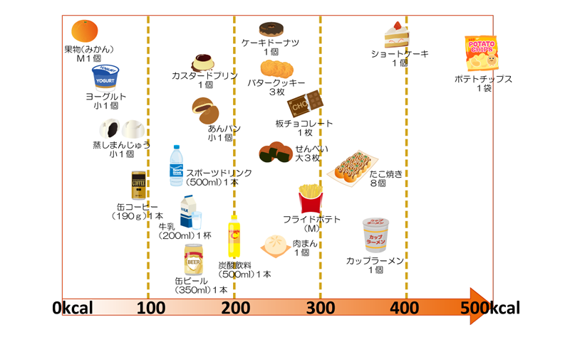 間食のエネルギー