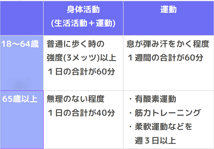 身体活動量の目安