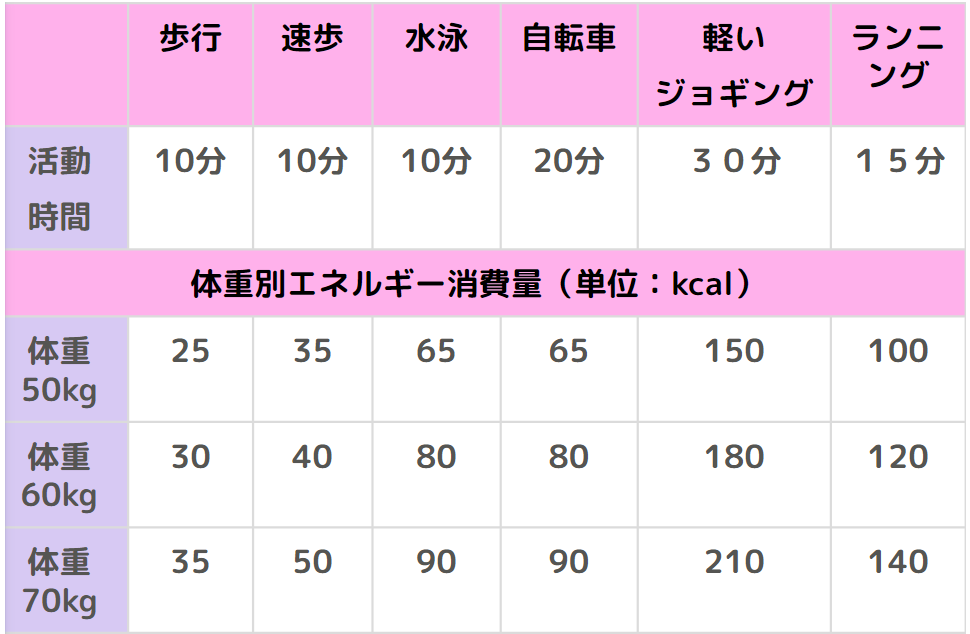 体重別エネルギー消費量