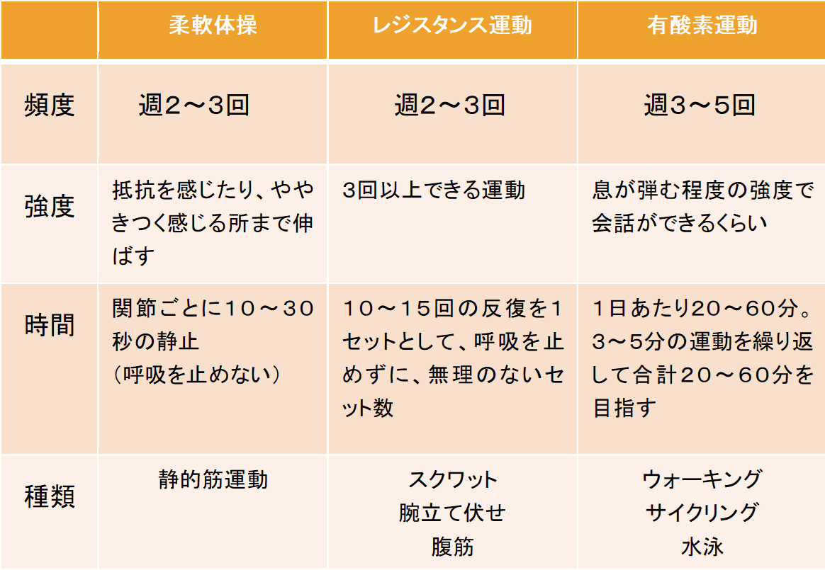 運動目安をまとめた表