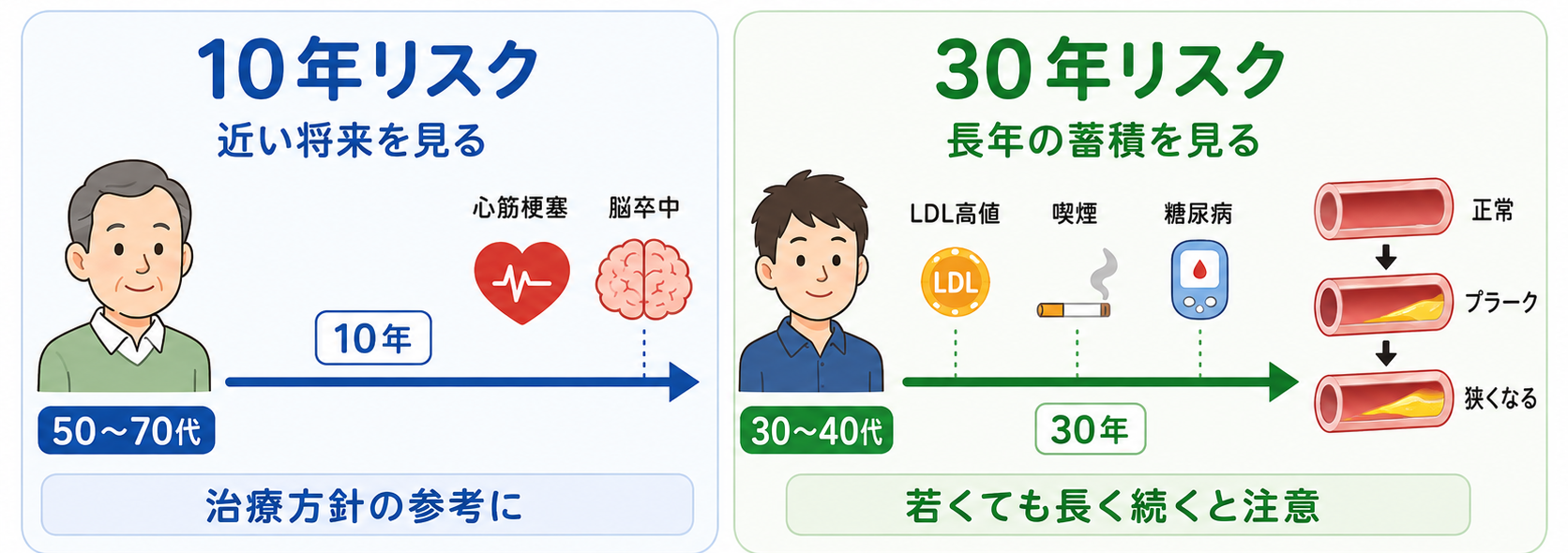 10年後と30年後のリスクを考える意味
