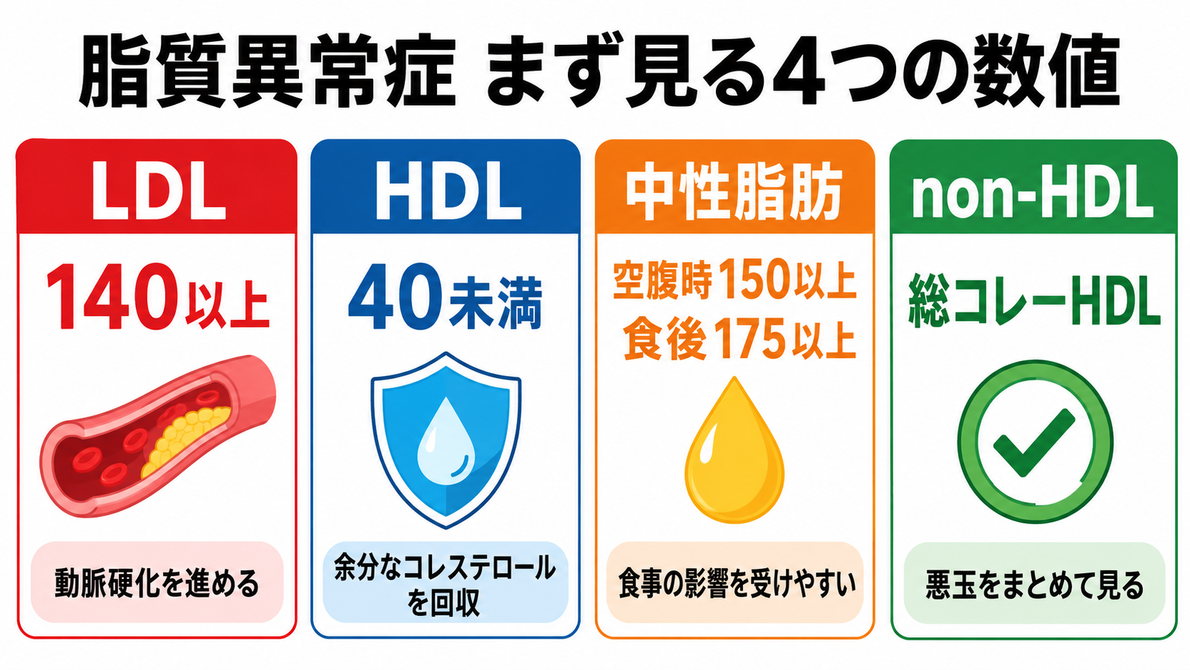 脂質異常症とは？まず確認したい4つの数値