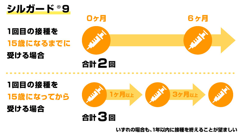 HPVワクチン接種スケジュール_シルガード9