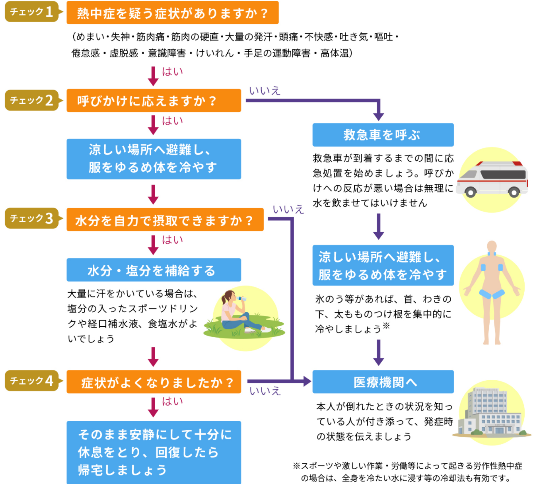 熱中症の症状別対応