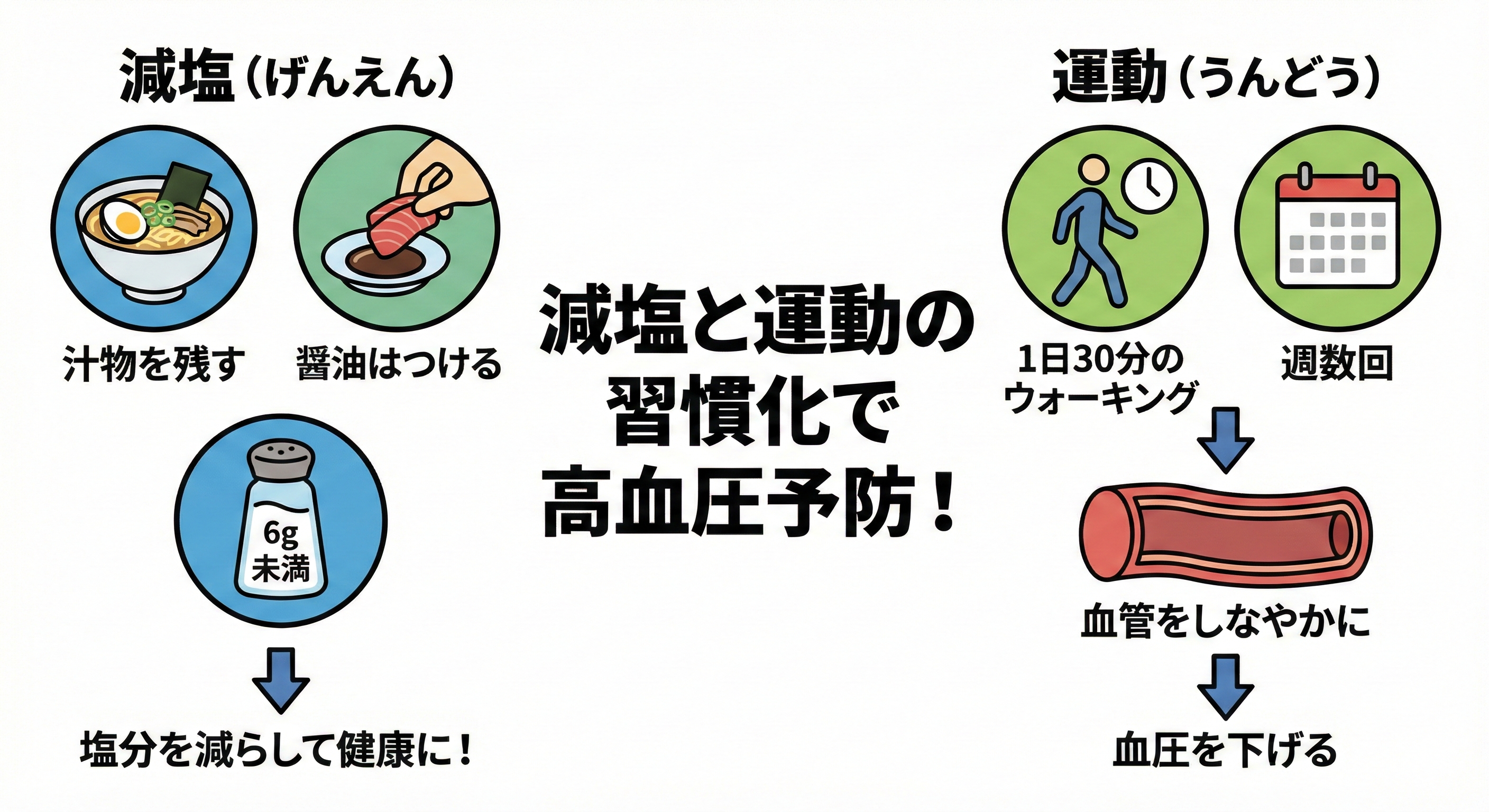 減塩 と 運動 血圧