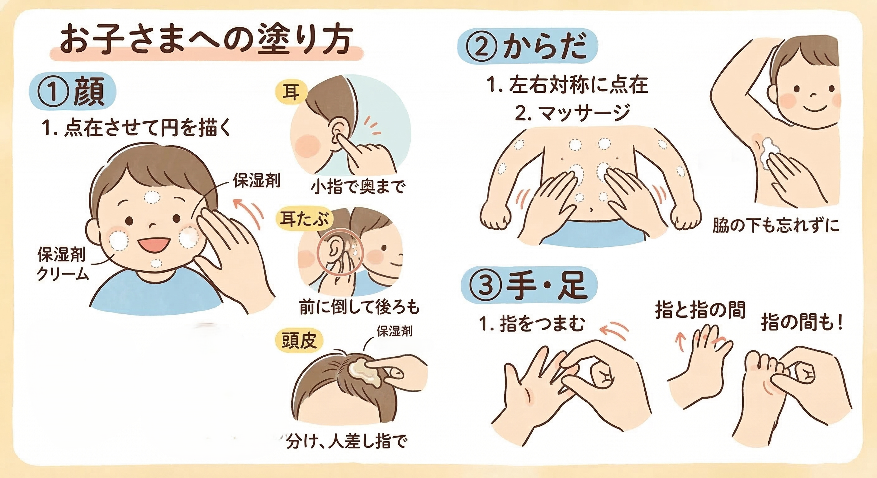 「お子さまへの保湿剤の塗り方」を図解したイラスト。顔、からだ、手・足の部位別に、点在させて円を描く、マッサージ、指と指の間まで丁寧に塗るなどの具体的な手順を、かわいい親子イラストとテキストで分かりやすく説明している。