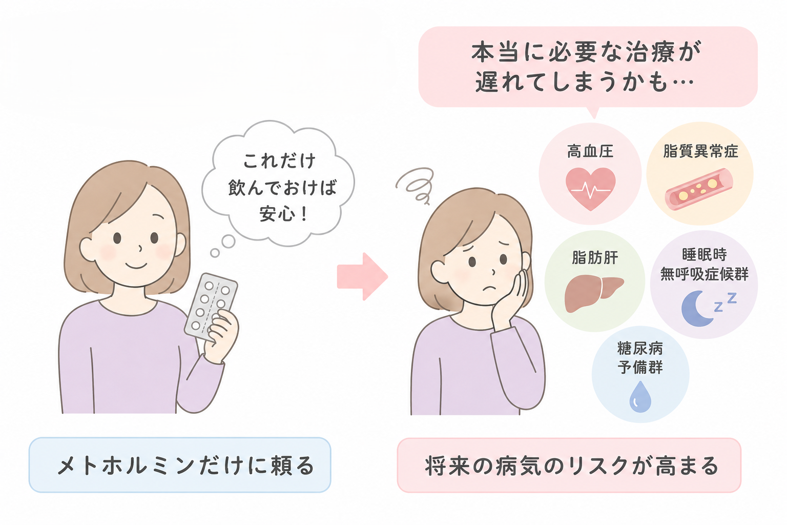 メトホルミンだけに頼るとおこるリスクについて説明しているイメージ