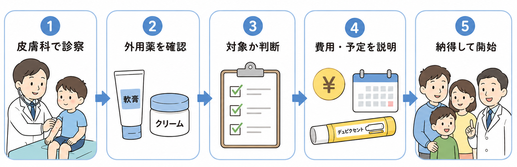 皮膚科外来でデュピクセント治療の対象や費用を相談する流れ