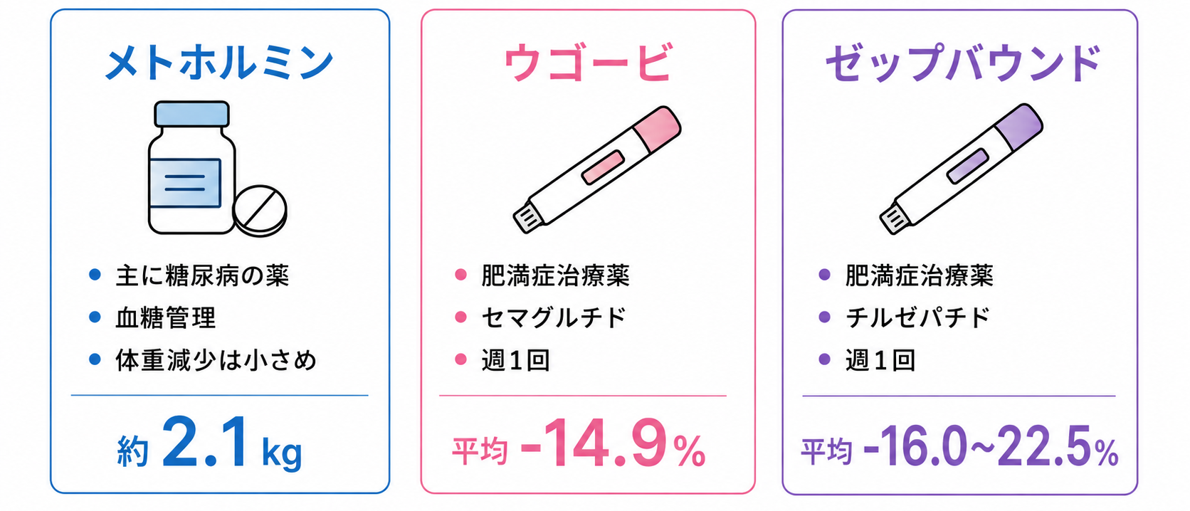 メトホルミンとウゴービ・ゼップバウンドの体重減少効果を比較する図