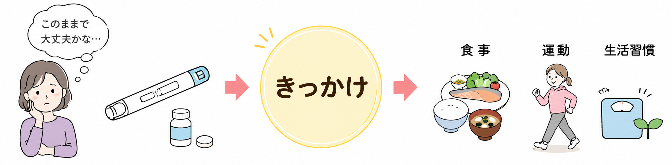 きっかけ 生活習慣