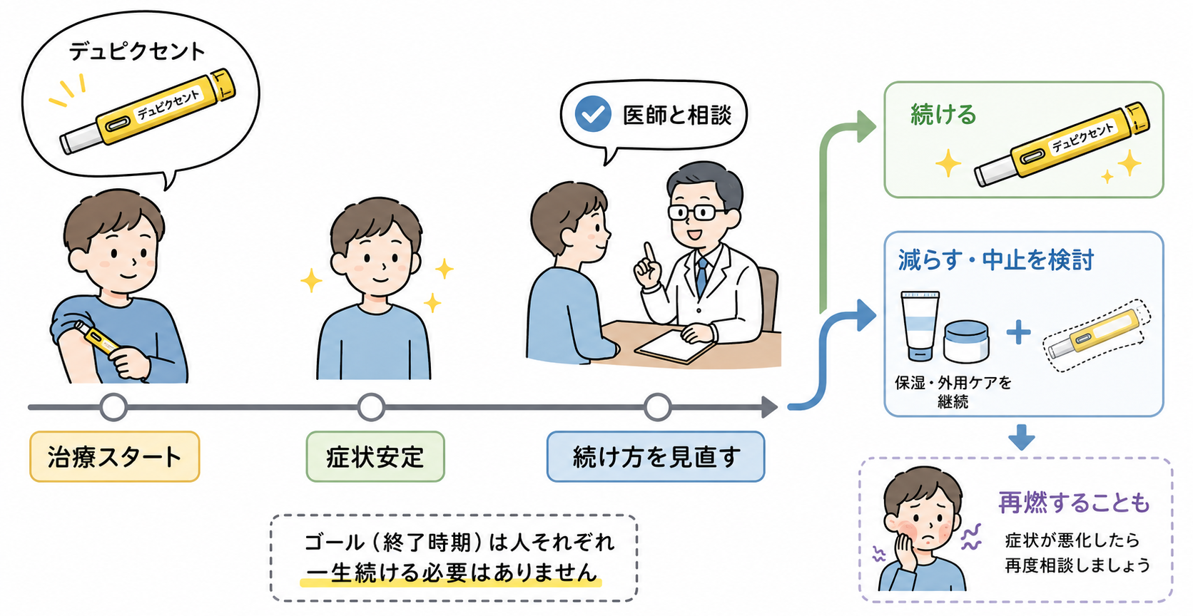 デュピクセント治療の費用と自己負担額を確認する患者と医師のイメージ