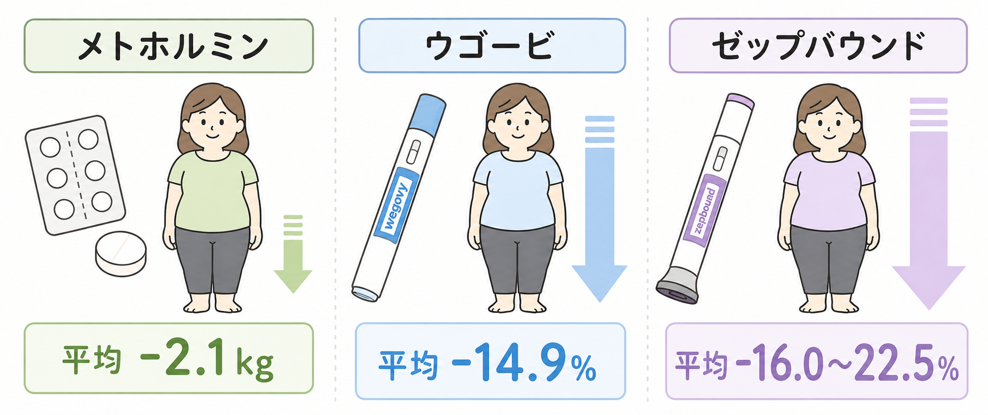 メトホルミンとウゴービ・ゼップバウンドの体重減少効果を比較する図