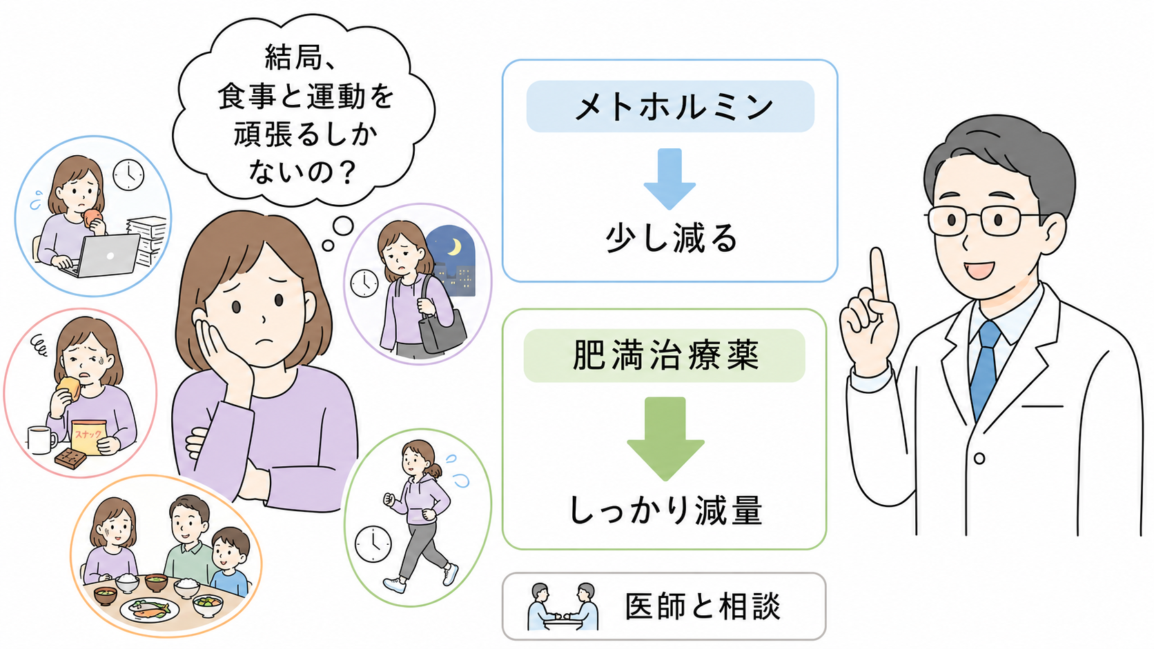結局運動と食事