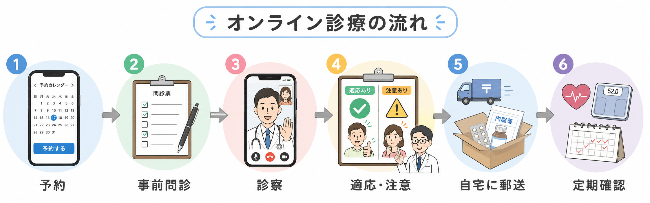 オンライン診療の流れ