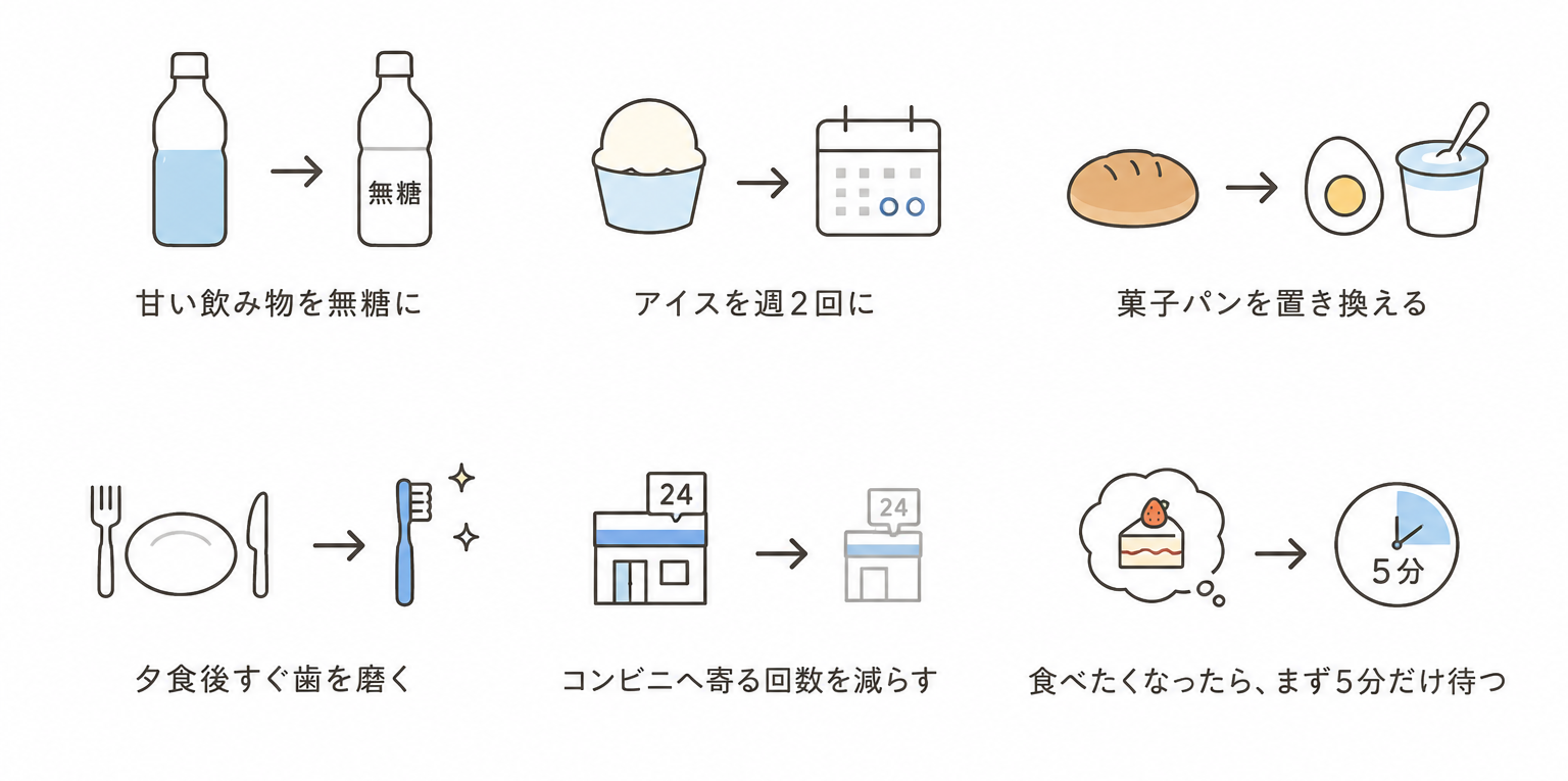 甘い飲み物を無糖の飲み物に変える 夜のアイスを毎日から週2回にする 菓子パンをゆで卵やヨーグルトに置き換える