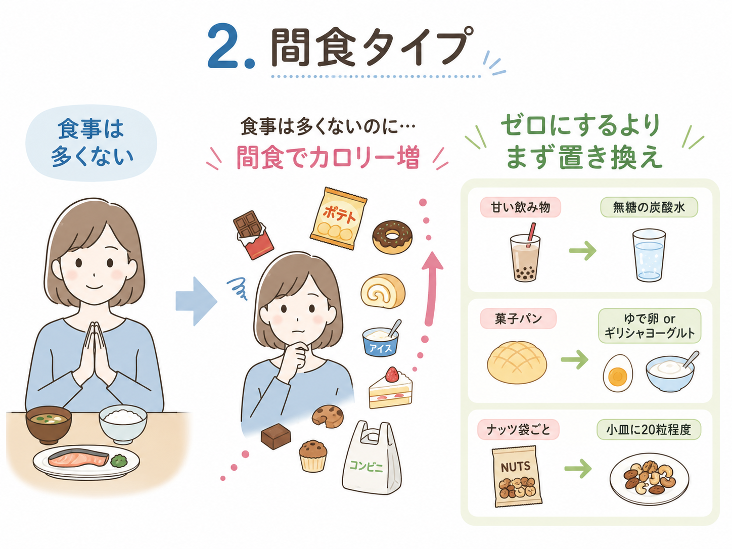 食事量はそれほど多くないのに、間食でカロリーが積み上がっているタイプです。 お菓子を毎日食べる 菓子パンをよく食べる 夜のアイスやデザートが習慣になっている 仕事中や夕方に甘いものが欲しくなる コンビニに寄ると、つい買ってしまう