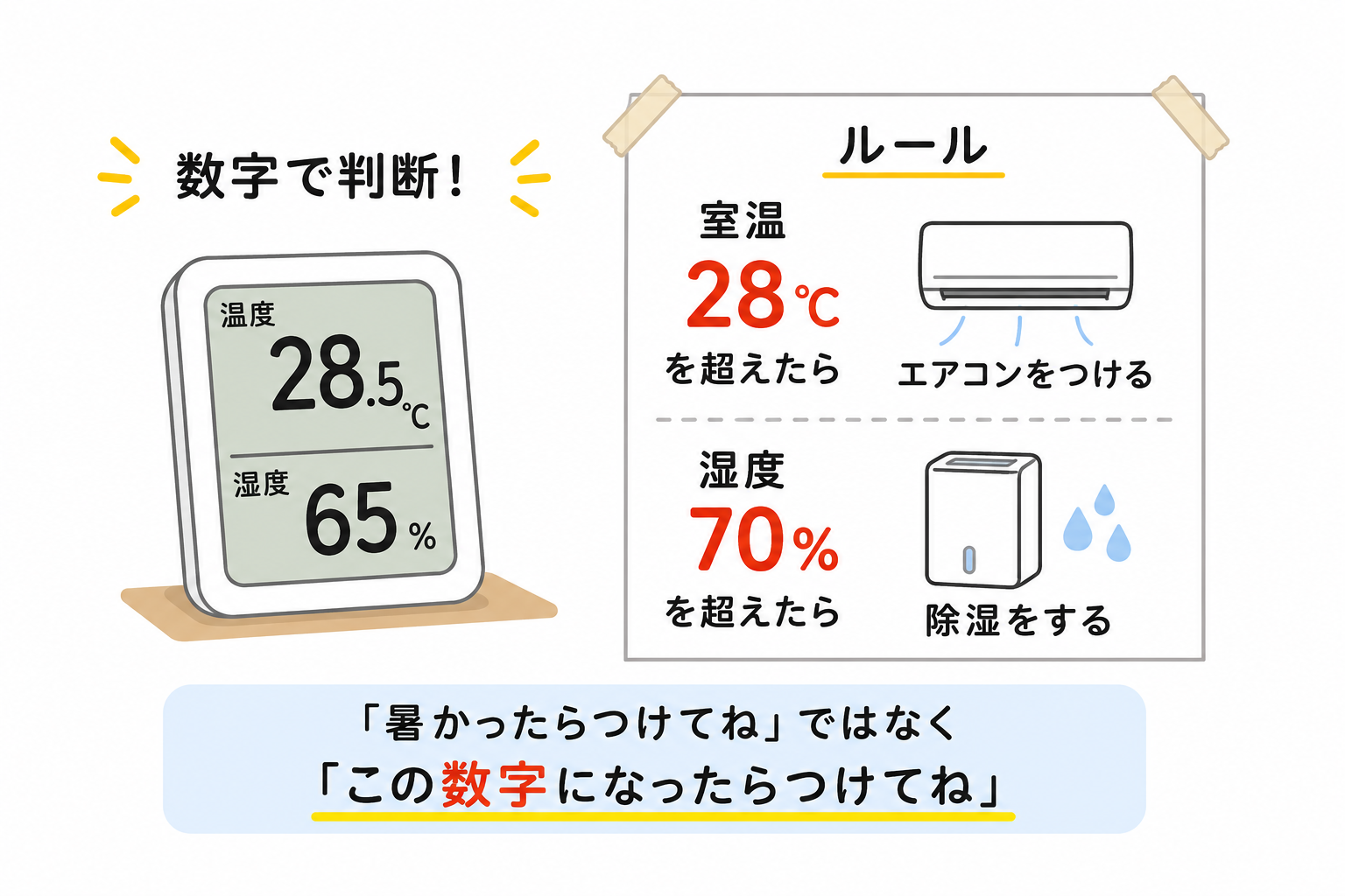 「室温28℃を超えたらエアコン」「湿度70%を超えたら除湿」