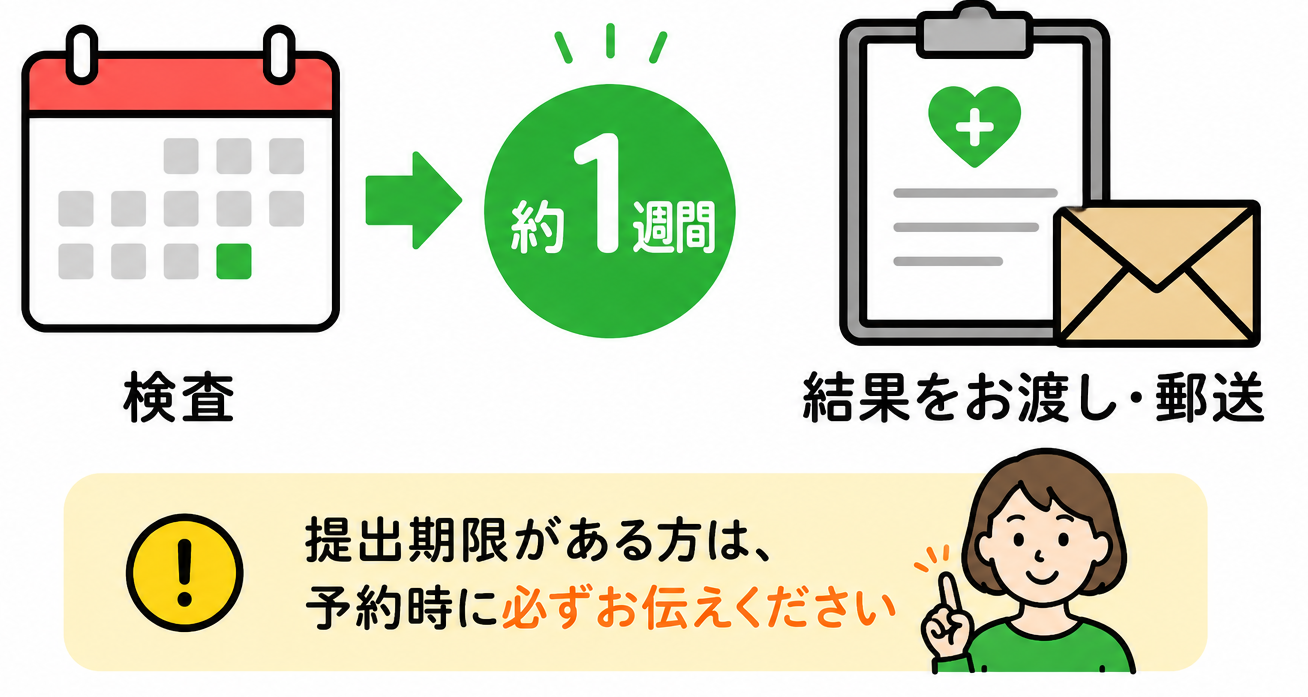 結果報告書は、原則として1週間程度を目安にお渡しまたは郵送します。