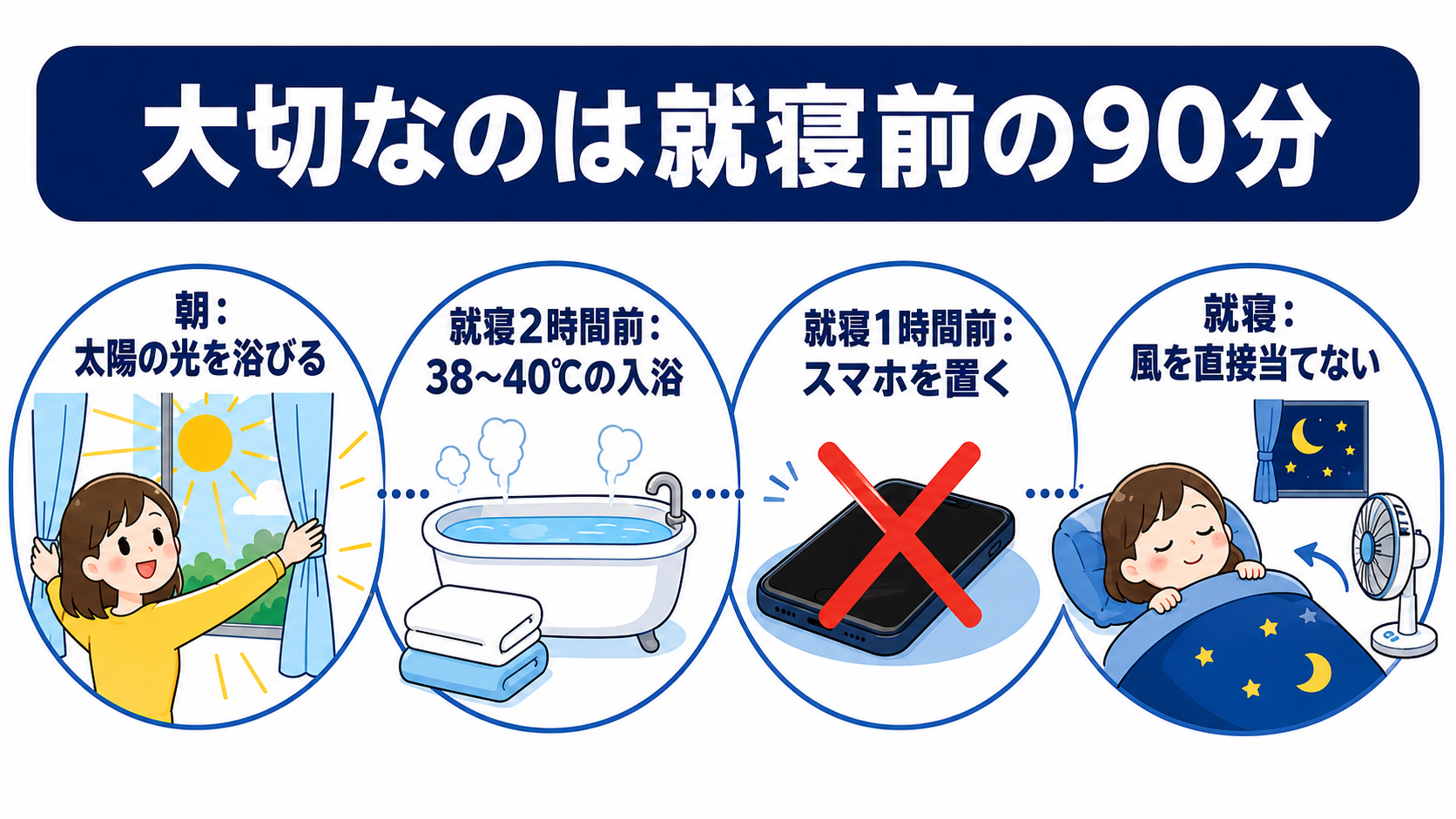 大切なのは就寝前の90分