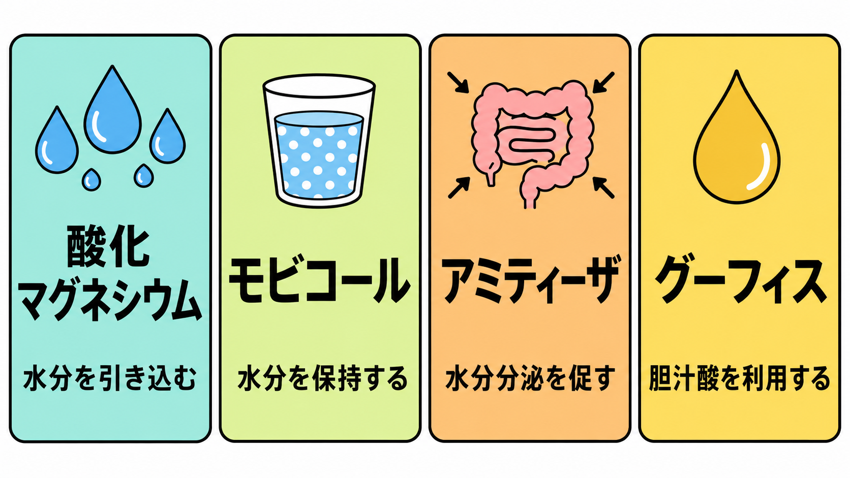 酸化マグネシウム・モビコール・アミティーザ・グーフィスの作用の違い