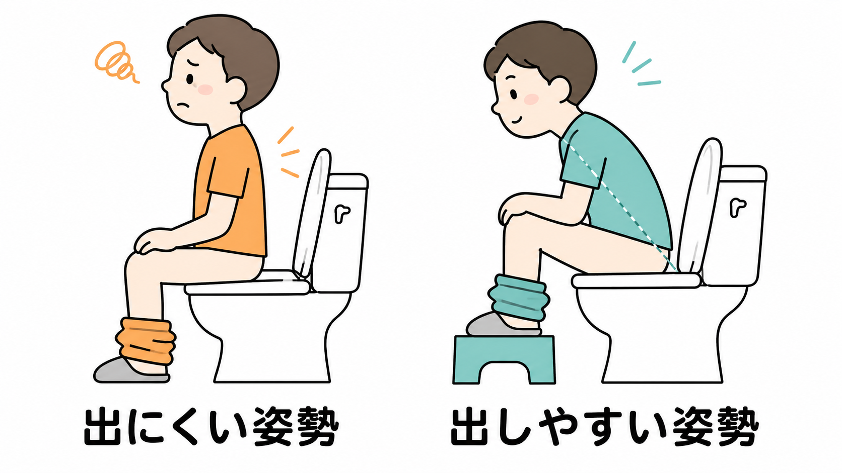 足台を使った排便しやすい姿勢と出にくい姿勢の比較
