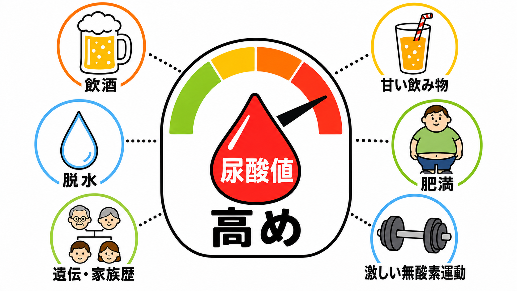 高尿酸血症になりやすい生活習慣・原因の一覧