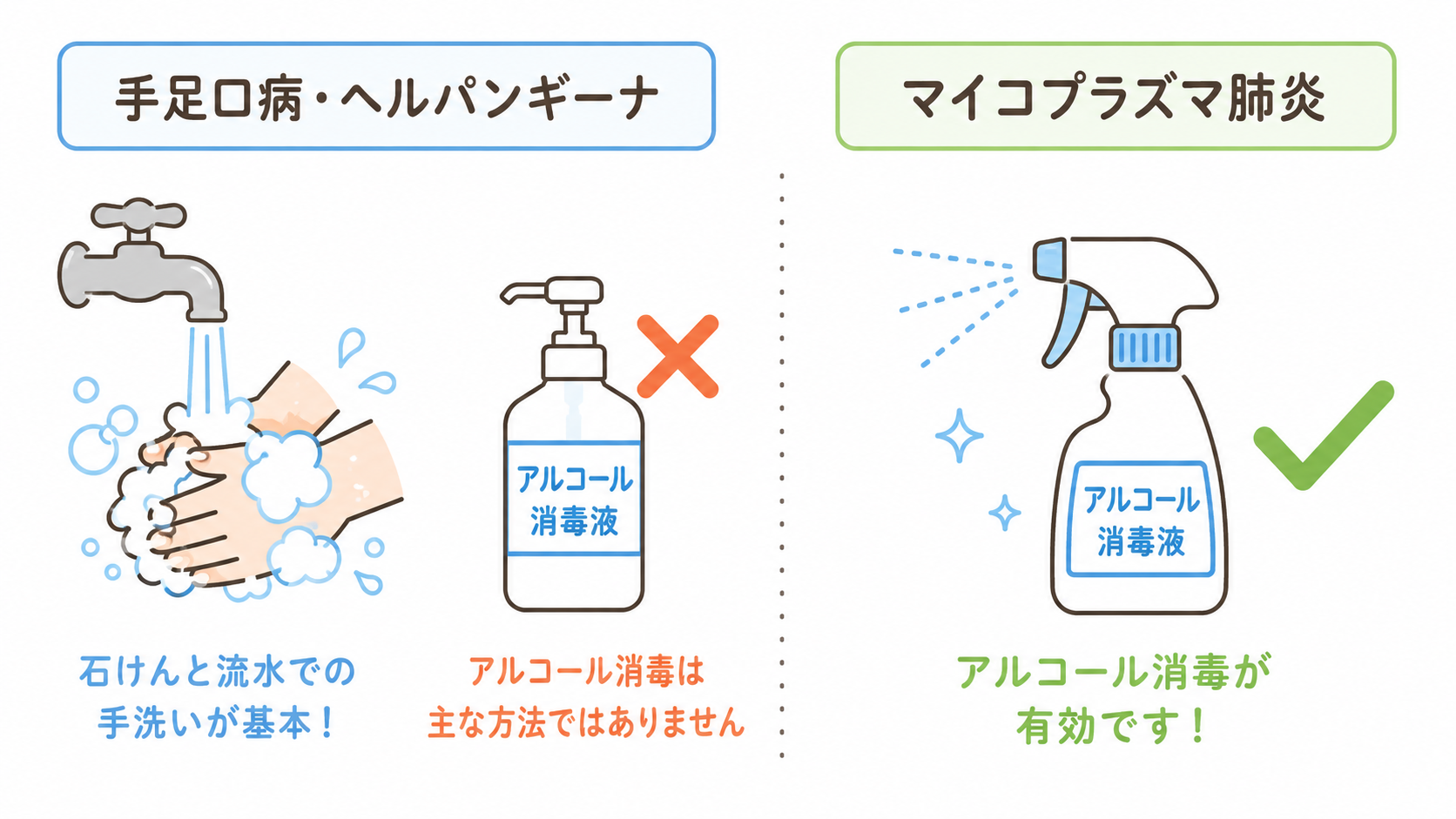 手足口病・ヘルパンギーナとマイコプラズマ肺炎で異なる消毒方法を示す比較図