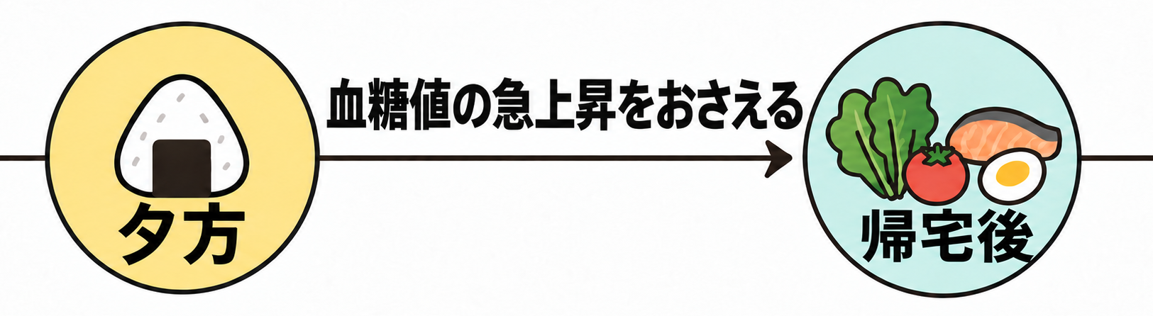 夕方におにぎり、帰宅後に野菜とたんぱく質をとる流れを示したイラスト