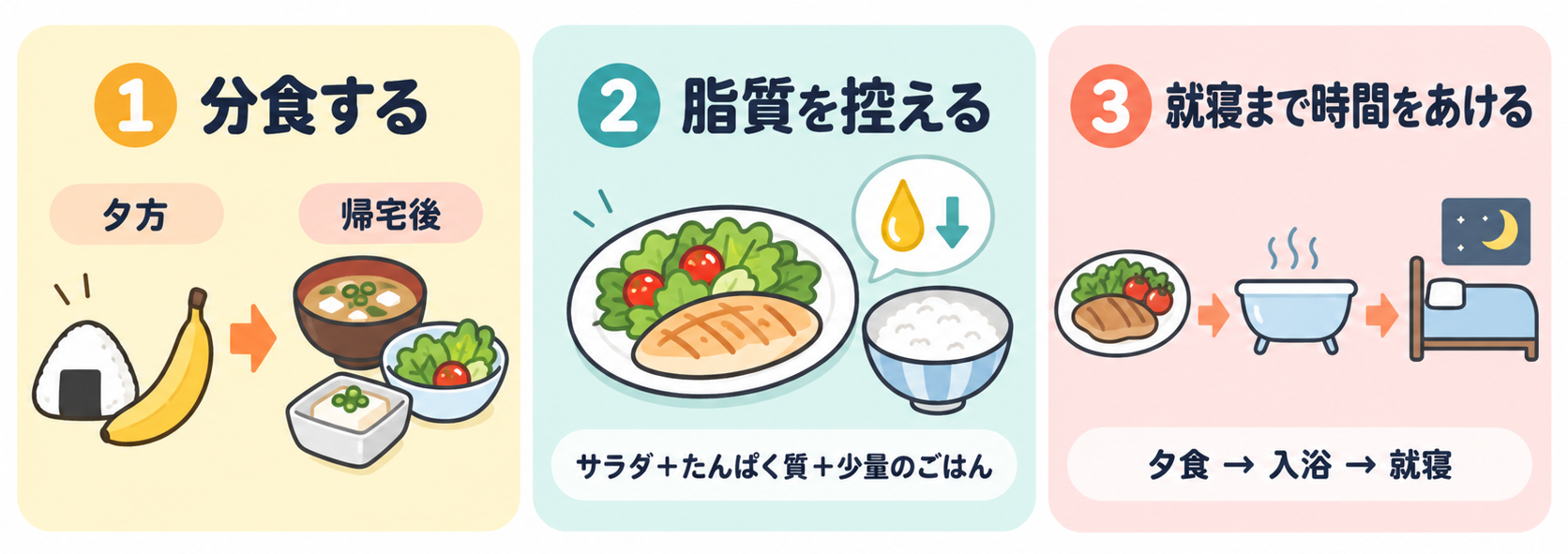 分食・脂質控えめ・就寝2時間前をカードで紹介したイラスト